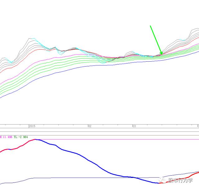 dkx和顾比均线有什么区别,顾比倒数线要结合顾比均线吗