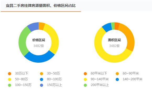 12月宜昌二手房成交数据,诸葛二手房最新数据