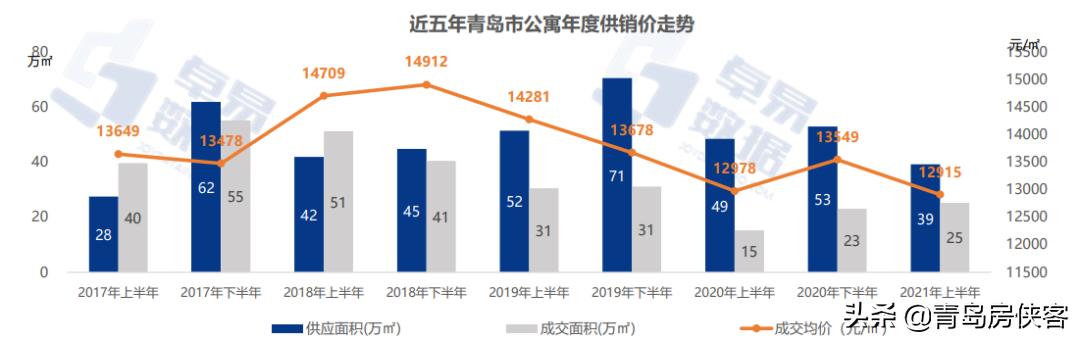 青岛公寓5年价格几乎未涨大数据分析岛城公寓市场