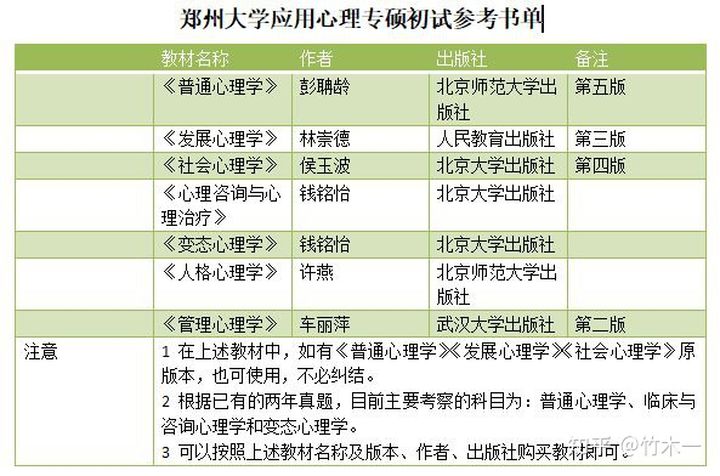 郑州心理学考研建议学校,郑大学硕心理学考研