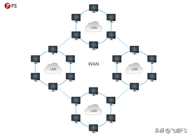 lan与wan的根本区别,lan和wan的主要区别