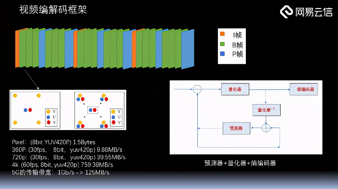 RTC业务中的视频编解码引擎构建