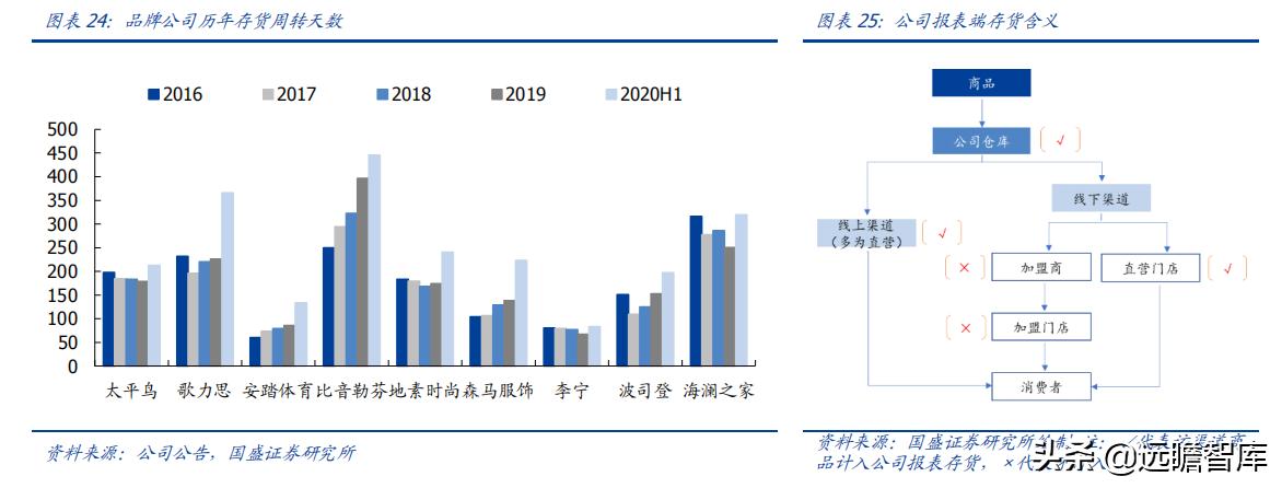 纺织面料行业研究,纺织服装行业渠道发展