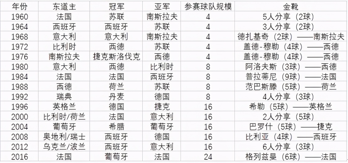 历届欧洲杯完整数据,c罗历届欧洲杯数据