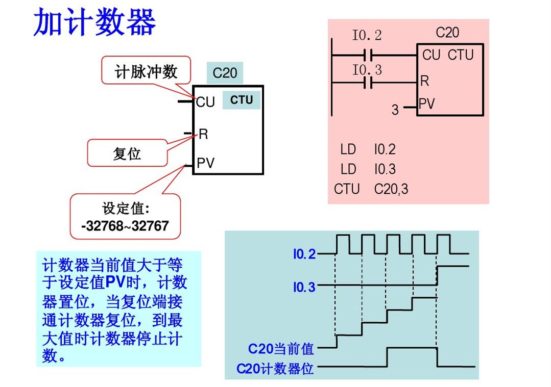 西门子plc基础指令知识详解,西门子plc基本指令练习题