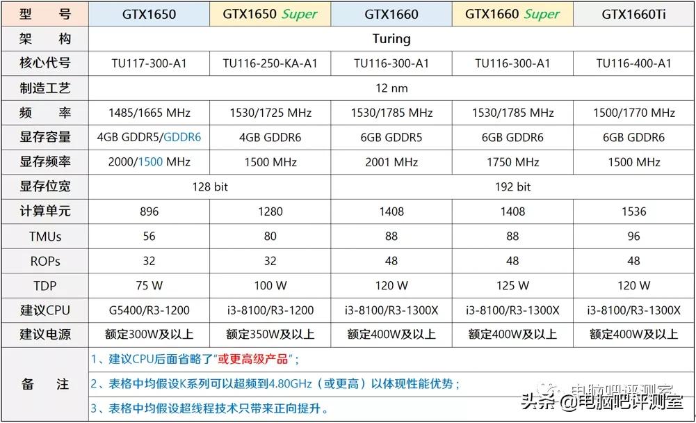 2023年装机分析,2021年11月装机配置推荐