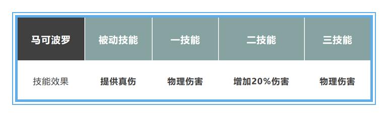王者荣耀马可波罗出冰霜还是暴烈,王者荣耀马可波罗出肉伤害太高