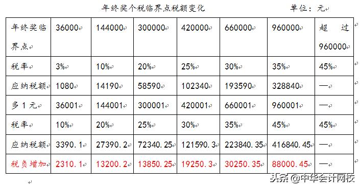 年终奖怎么筹划税收,年终奖如何筹划税收