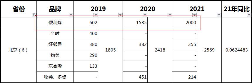 分析近三年的便利店TOP榜单，我发现了一些秘密