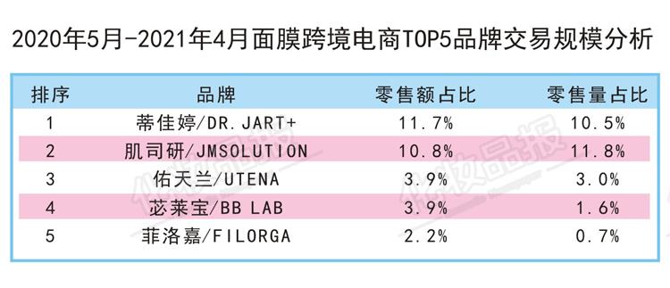 全网销量最高面膜品牌,目前市场最火的爆款面膜