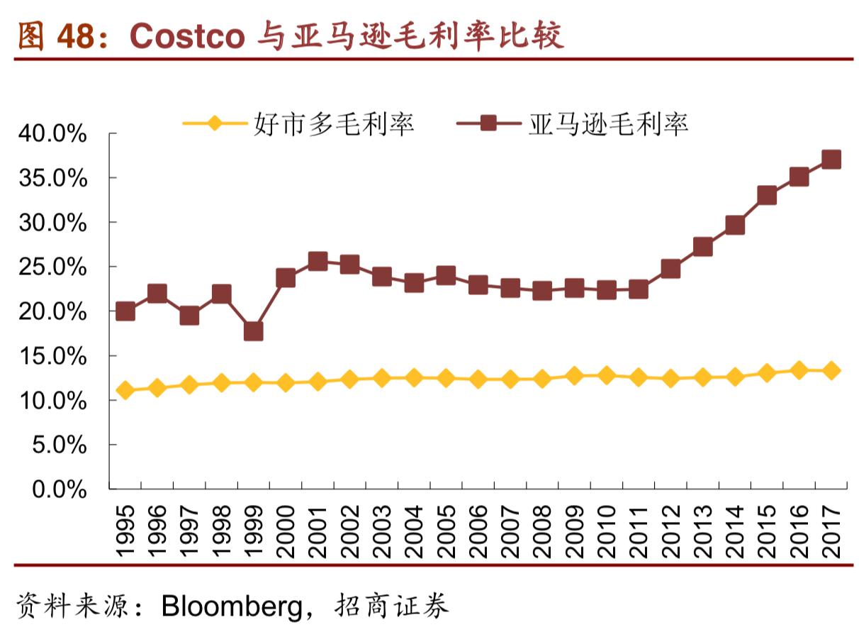costco商业模式深度解析,costco商业模式可以运用到网上吗