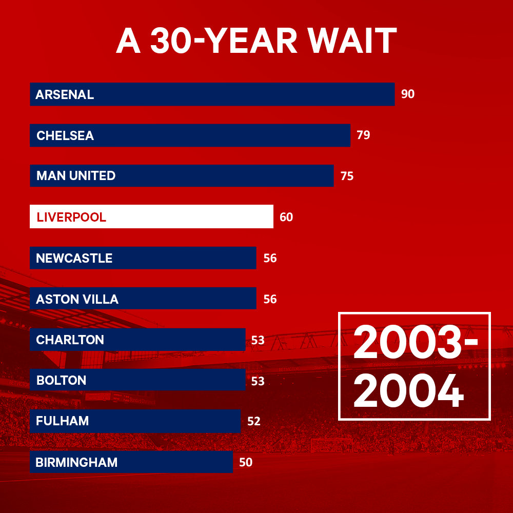(译)利物浦长达30年的伤痛