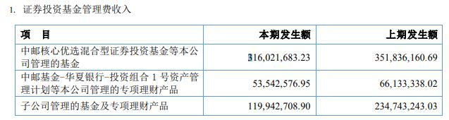 中邮资产薪酬待遇,中邮基金待遇