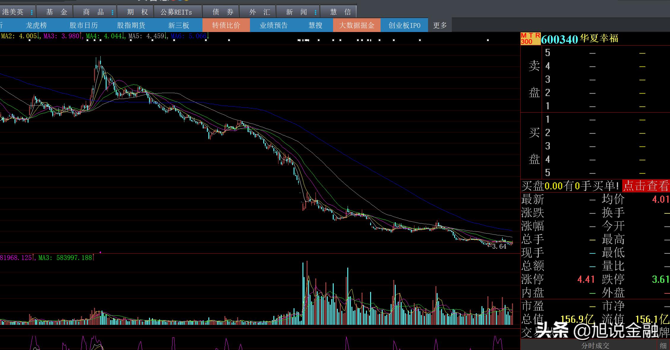 华夏幸福5年实现收入4037亿,净利润454亿,目前公司市值155亿元