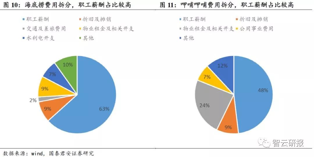 火锅行业的投资价值分析,投资好赛道优质公司与赢家共舞