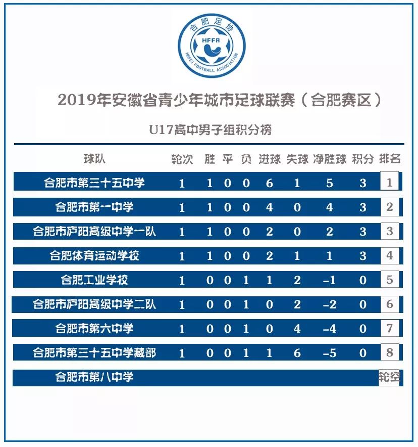 2019年安徽省青少年城市足球联赛（合肥赛区）积分战况
