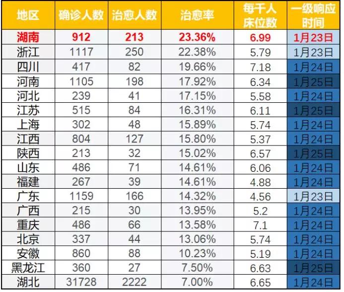 新冠治愈率全国第一?它其实是隐形的“医疗强者”?