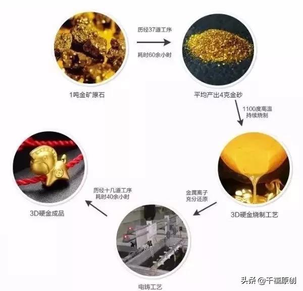 硬金换足金亏吗,足金换3d硬金好不好