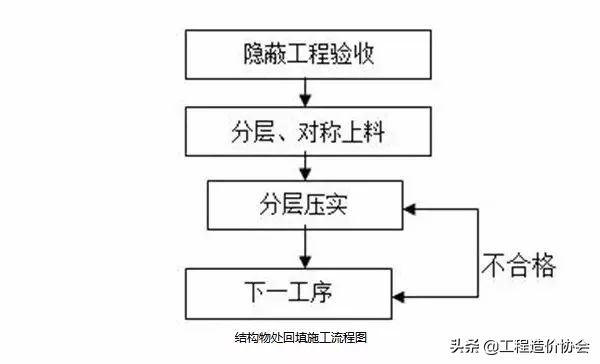 路基盖板排水沟施工流程图,沥青混凝土道路路基施工流程图