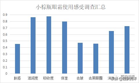雅诗兰黛小棕瓶眼霜精华测评,雅诗兰黛眼霜测评小棕瓶