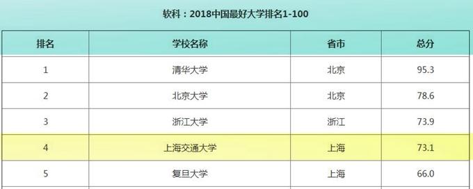上海交通大学为什么排名那么高,上海交通大学在中国的排名怎么样