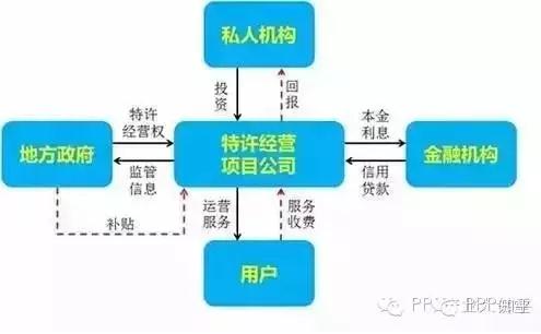 你分得清他们吗？PPP、EPC、PMC、DB、DBB、CM、BOT全解析
