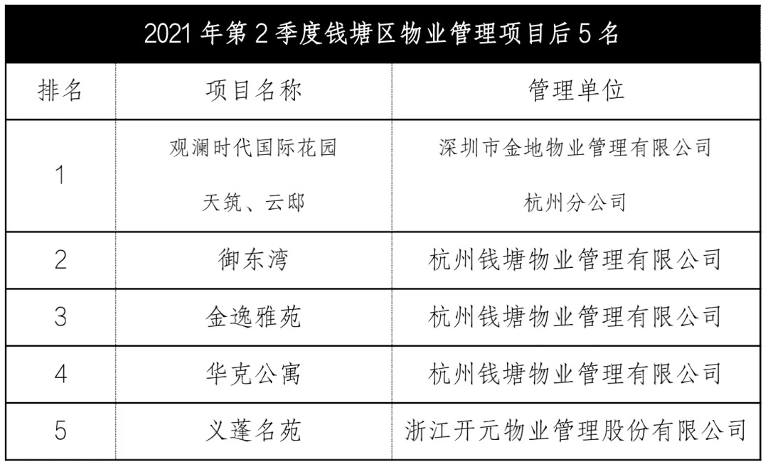 最新物业小区排名出炉,杭州市物业评选标准