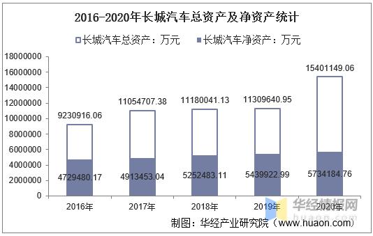 长城汽车2019年上半年净利润,长城汽车2019年营业收入