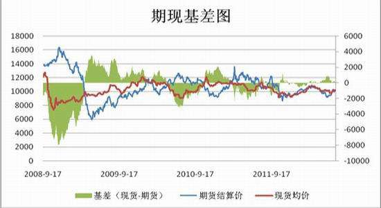 期货基差为什么不对,期货基差不修复