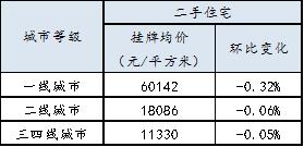 宜昌2019年2月商品房成交,宜昌2019年商品房价格