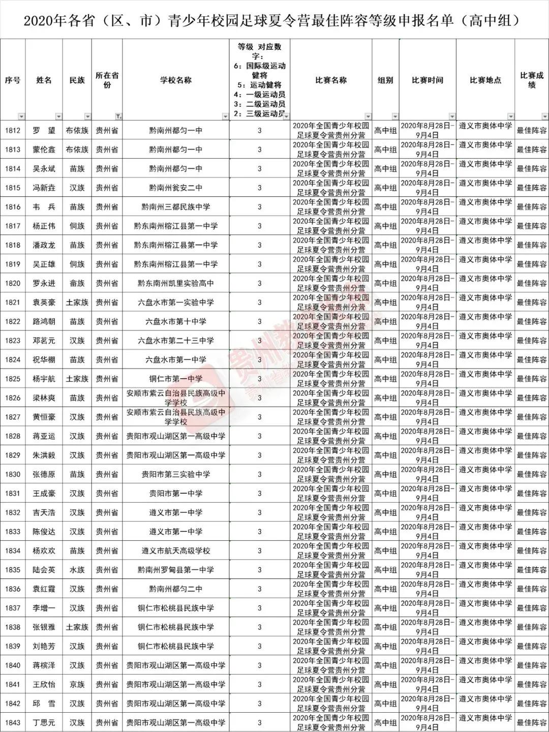 贵州游泳队注册运动员名单,2024年贵州省运动员注册名单