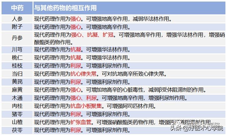 一图读懂心衰诊断治疗,慢性心衰的药物治疗流程和步骤