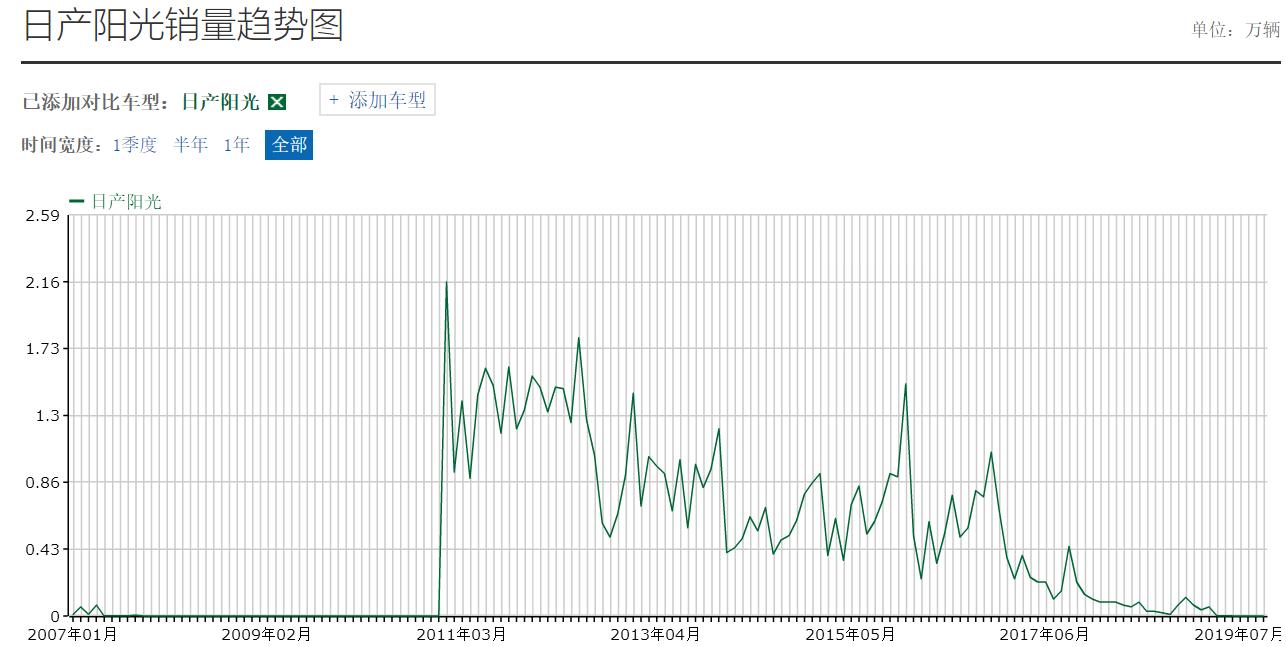日产阳光啥时候出新款,日产新阳光2021款报价及图片