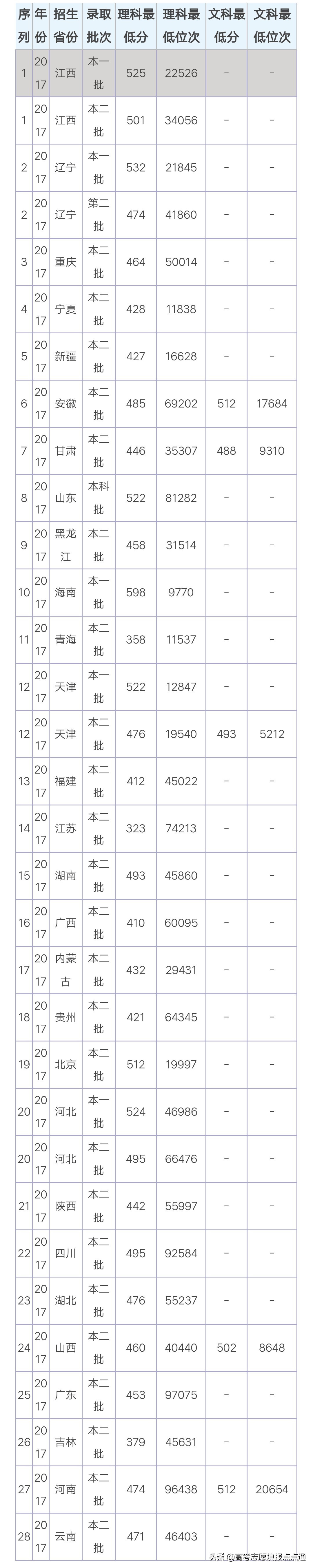 天津城建大学优势专业分析及2019、2018、2017年各省录取分数线