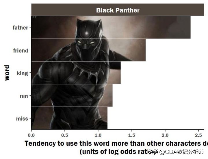 分析复联系列电影台词，看看每个英雄说得最多的词是什么