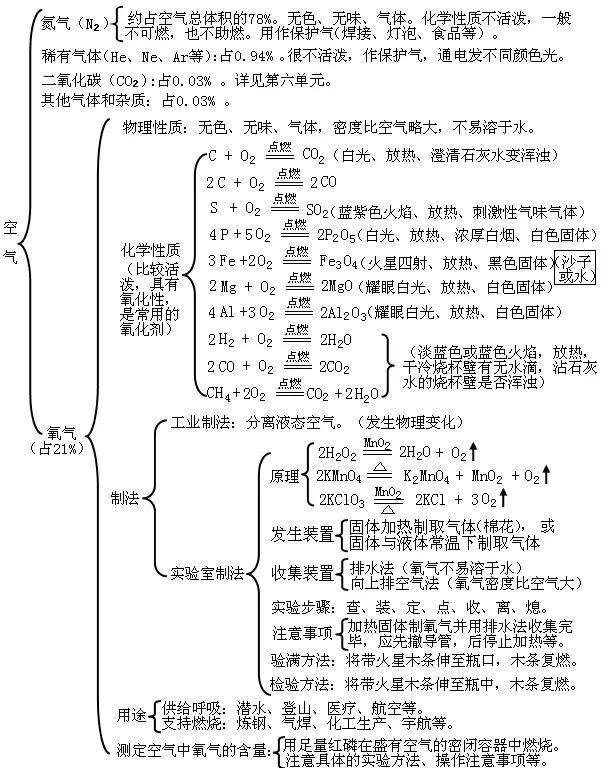 初中化学基础知识总结化学方程式,初中化学知识点及化学方程式大全