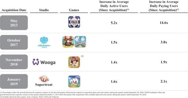 playtika利润,playtika融资