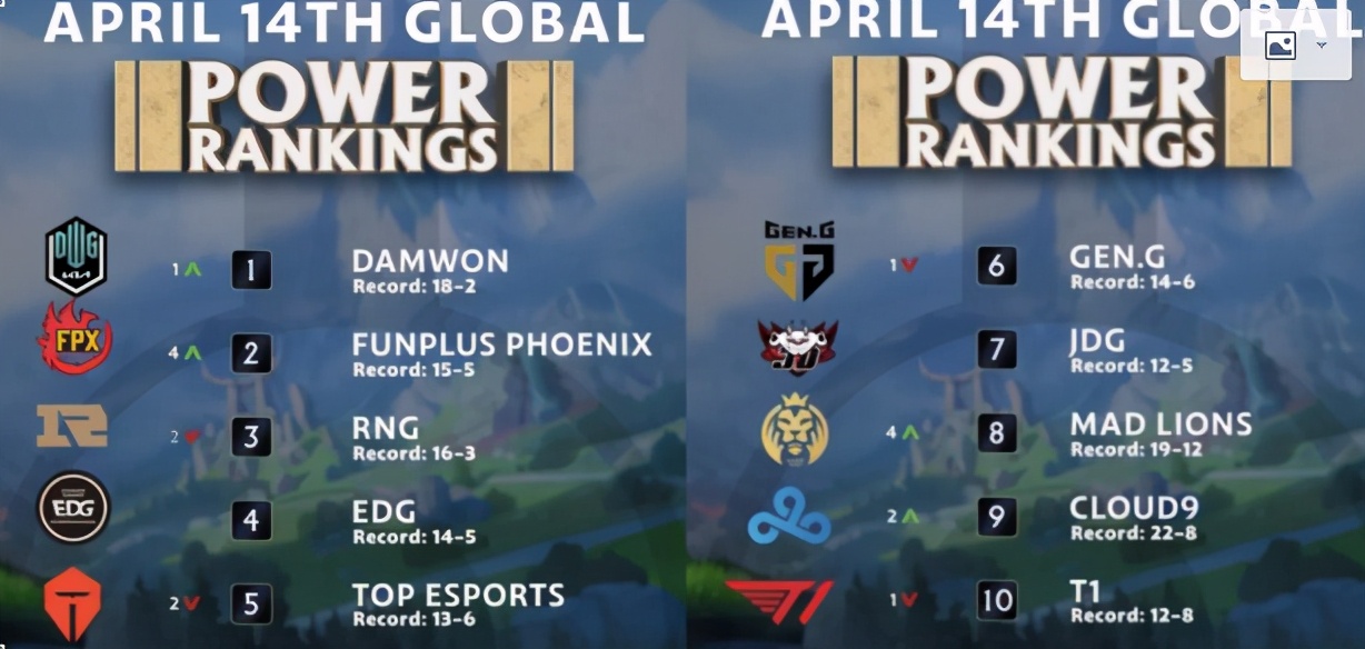 外媒评选lol历史top10打野,外媒评选lol历史十大选手