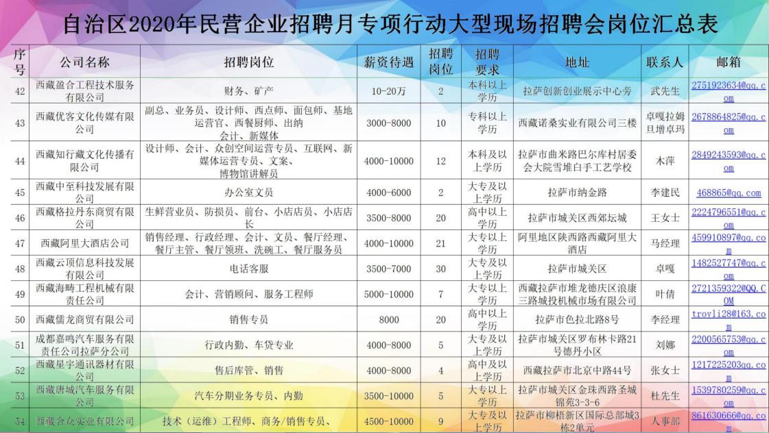 *藏西**7月20日的这场招聘会，300家单位提供超过4000个岗位「附岗位汇总表」