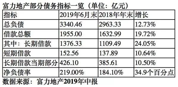 富力还能撑多久？排名掉队，产品遭投诉，超三千亿债务压顶