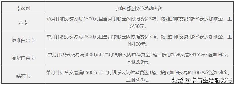 加油返现哪张信用卡最好,平安车主卡88折加油怎么返现