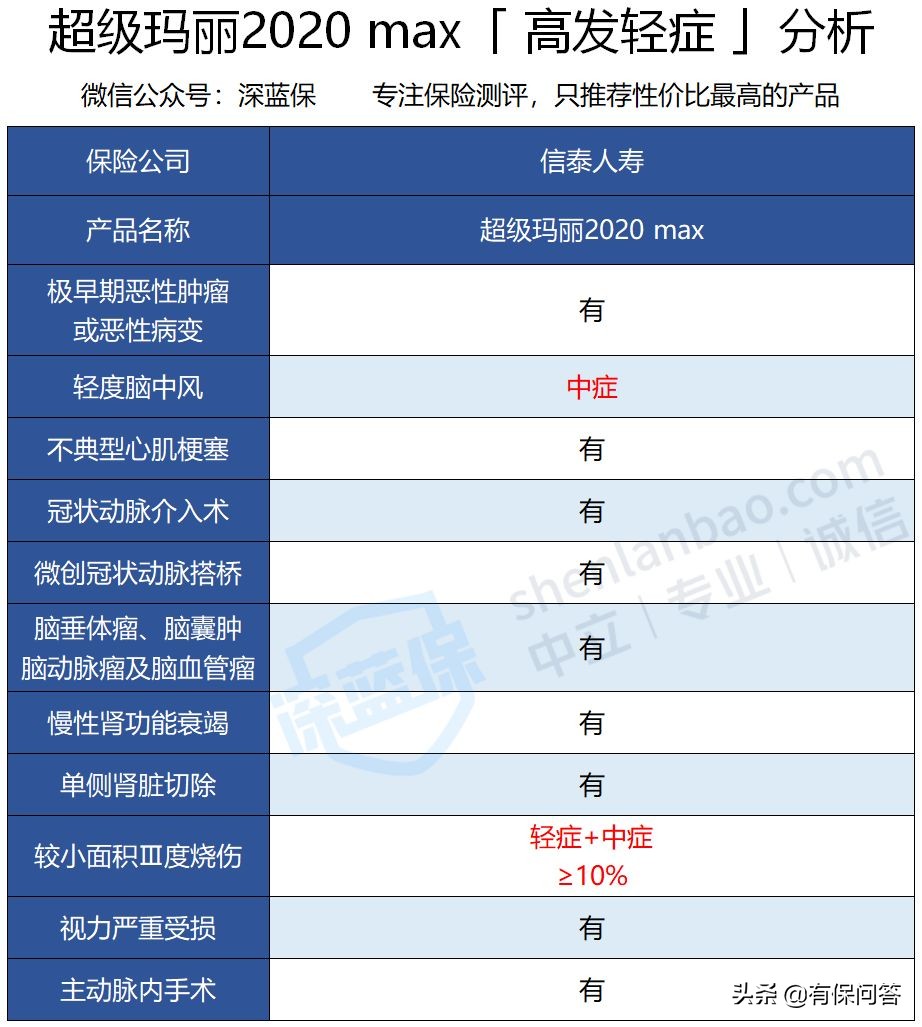 挑战性价比之王：信泰人寿超级玛丽2020max重疾险