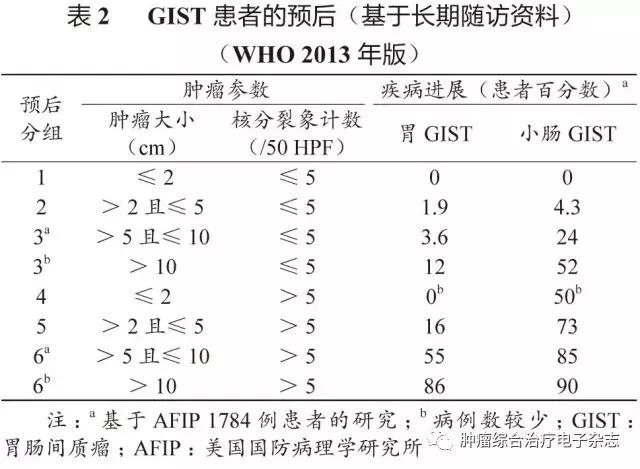 胃肠道间质瘤治疗指南,2017胃肠间质瘤专家共识