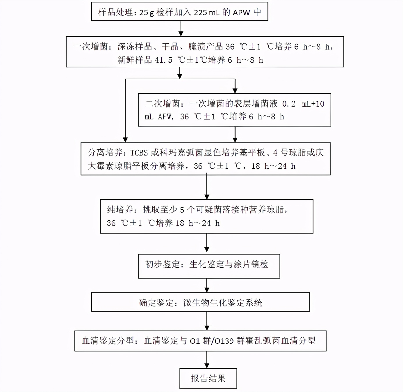 霍乱弧菌分型鉴定,霍乱弧菌的鉴定方法有几种