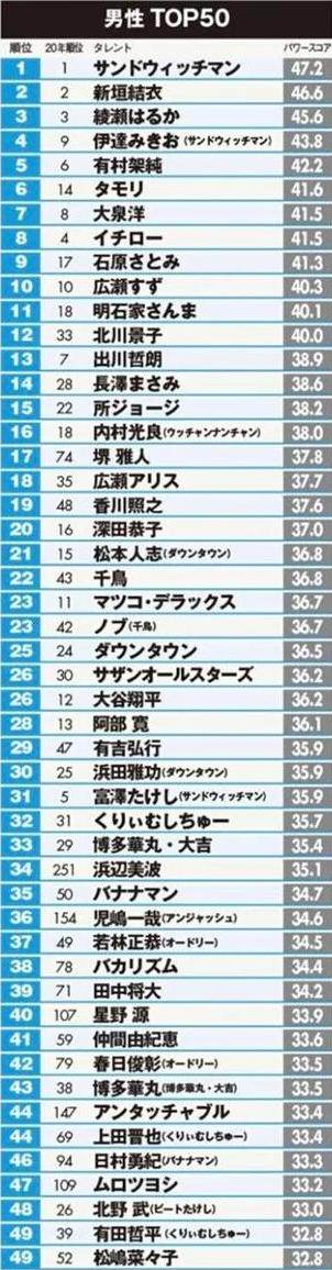 在日本最有影响力的明星,2021日本明星人气
