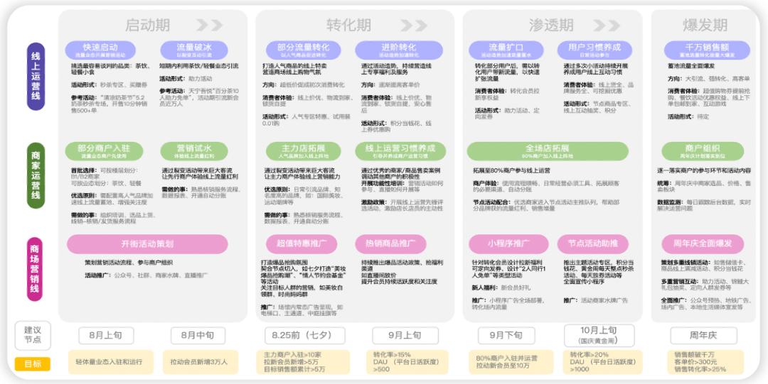 我们扒了18个销售额40亿+的商场，别错过这些出圈的运营套路