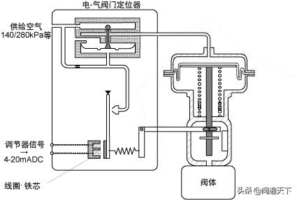 调节阀阀门知识大全完整版,调节阀操作规程学习视频