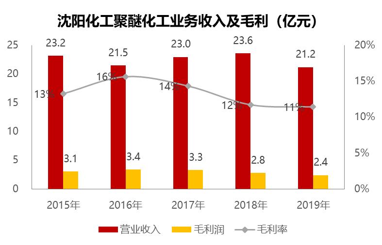 沈阳化工2021盈利预测,沈阳化工业绩亏损原因