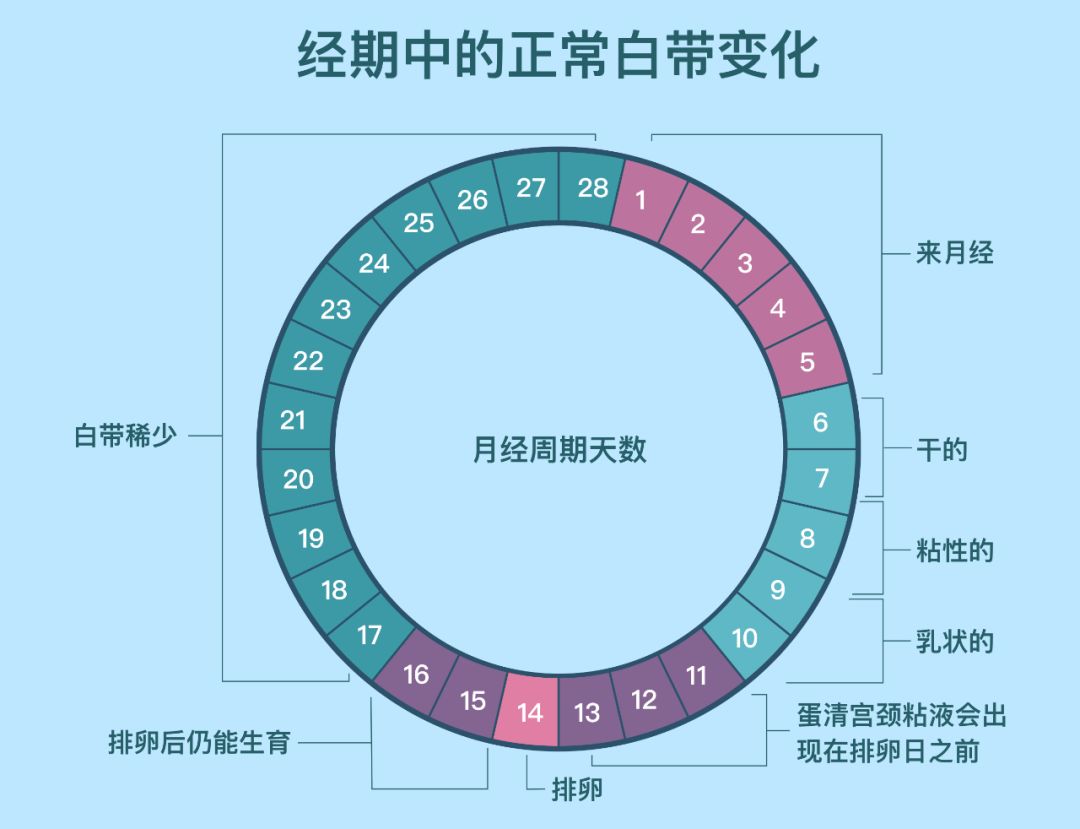 白带黄绿色医院却说没事,白带是褐色就是得病了吗