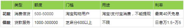 京东金条和支付宝借呗哪个靠谱,花呗借呗与白条金条区别